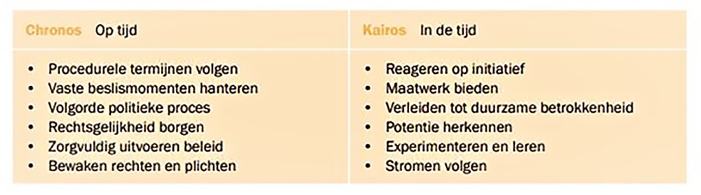 Chronos Kairos